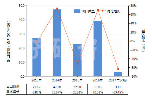 2013-2017年3月中國其他合成短纖<85%棉混染色布(平米重>170g)(HS55142900)出口量及增速統(tǒng)計 2013-2017年3月中國其他合成短纖<85%棉混染色布(平米重>170g)(HS55142900)出口量及增速統(tǒng)計
